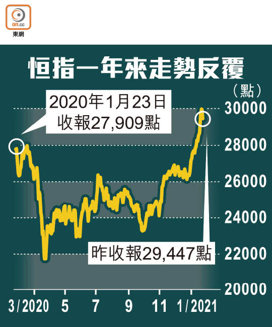 恒指一年來走勢反覆