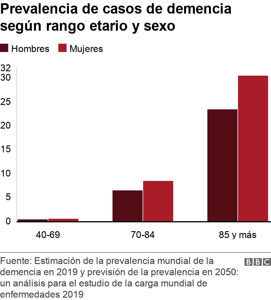 Prevalencia de casos de demencia según rango etario y sexo. .  .