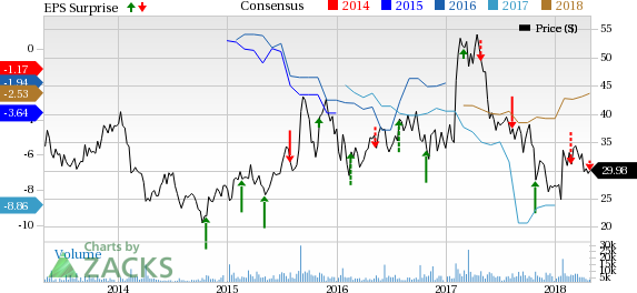 The Medicines Company (MDCO) incurs wider-than-expected loss in the first quarter of 2018. The top line also missed estimates and declined year over year.