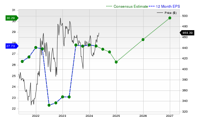 12-month consensus EPS estimate for LMT _12MonthEPSChartUrl