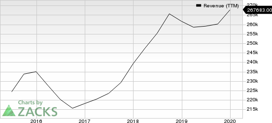 Apple Inc. Revenue (TTM)