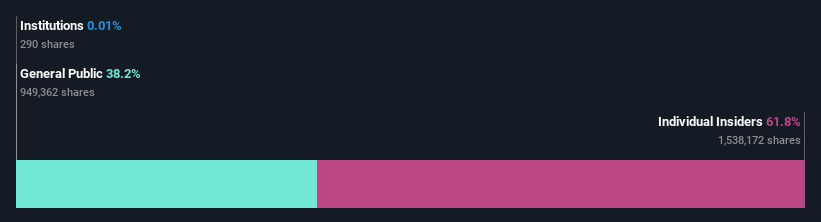 ownership-breakdown