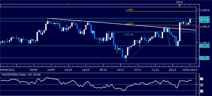 Forex_Analysis_US_Dollar_Turns_Lower_as_SP_500_Hits_Four-Month_High_body_Picture_3.png, Forex Analysis: US Dollar Turns Lower as S&P 500 Hits Four-Month High