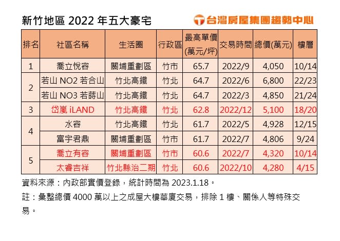 新竹地區2022年五大豪宅。（圖／台灣房屋提供）