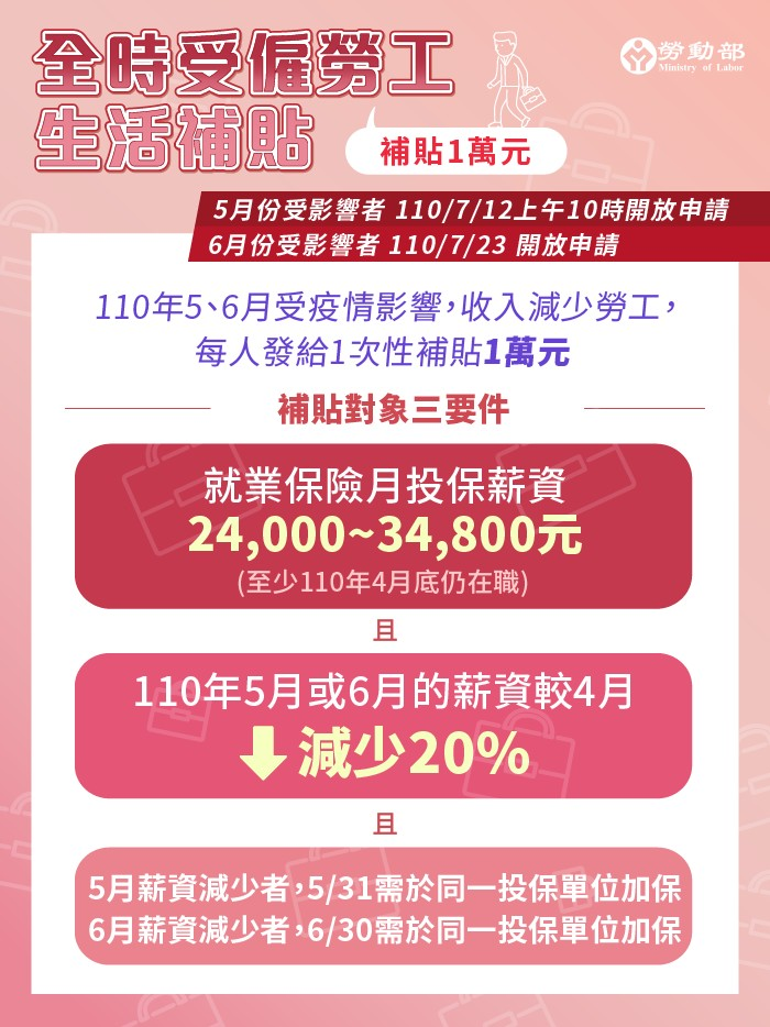 快新聞／勞動部擴大「全時受僱勞工生活補貼」　7月12日開放上網申請