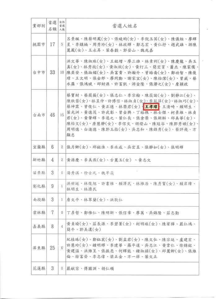 20230218-PTT網友發現在民進黨2018年全國黨代表當選名單上，出現「豆哥」王孝瑋的名字。（取自民進黨官網）