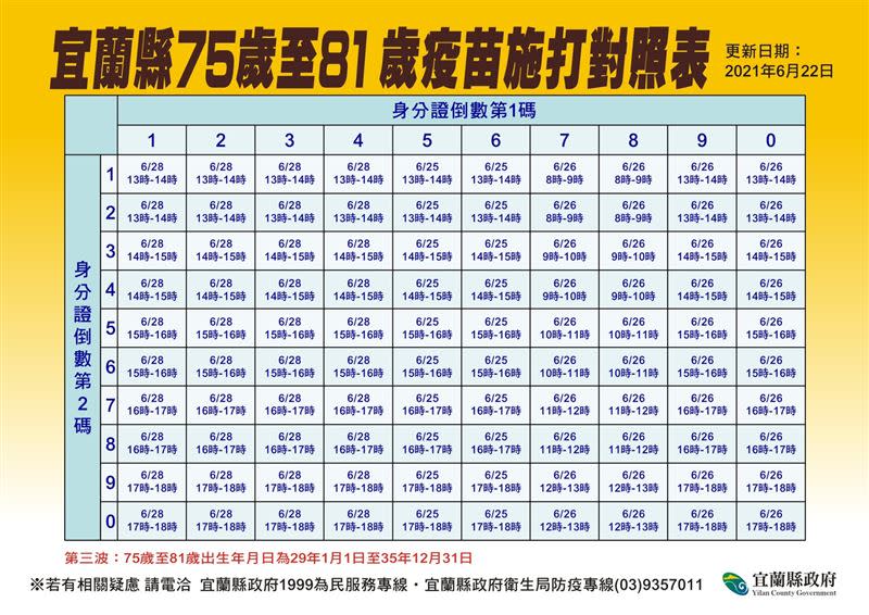 宜蘭75歲至81歲長者施打疫苗規定。（圖／翻攝自宜蘭縣政府衛生局臉書）