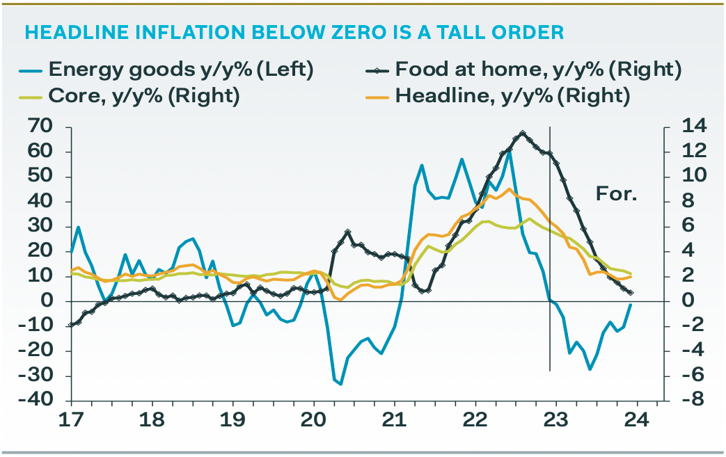 Inflation pressures are expected to moderate notably throughout 2023, though this slowdown in price increases bringing headline inflation below 0% is still not likely. (Source: Pantheon Macroeconomics)