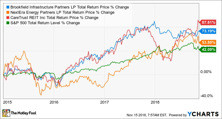 BIP Total Return Price Chart