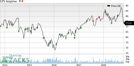 Eaton (ETN) is expected to beat Q3 earnings estimates, courtesy of strong end-market conditions and its restructuring activities.