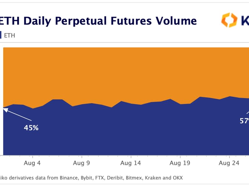 The daily perpetual futures volume for bitcoin and ether (Kaiko)