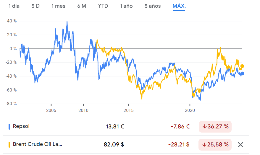 Repsol, la única de las grandes petroleras europeas que hace perder a sus accionistas