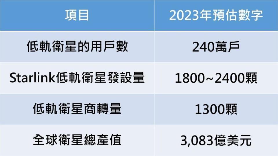 資料來源：ABI Research、Mordor Intelligence、Business Research Insights，2023/01