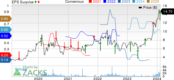 Universal Technical Institute Inc Price, Consensus and EPS Surprise