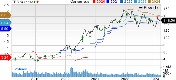 Apple Inc. Price, Consensus and EPS Surprise