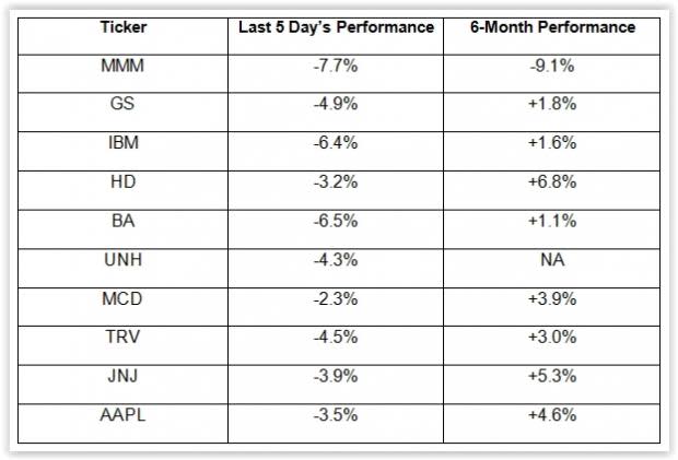 The index suffered a particularly dismal week, weighed down by surging bond yields.