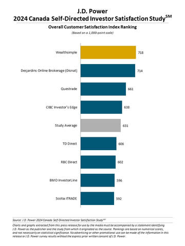 J.D. Power 2024 Canada Self-Directed Investor Satisfaction Study (Graphic: Business Wire)