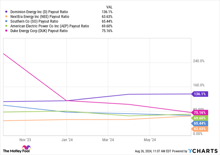 D Payout Ratio Chart