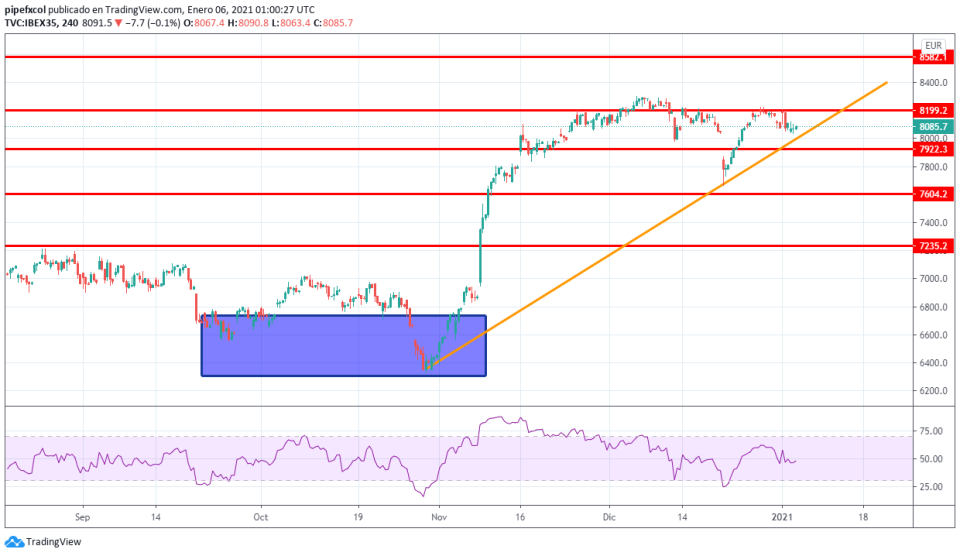 Análisis técnico del Ibex 35