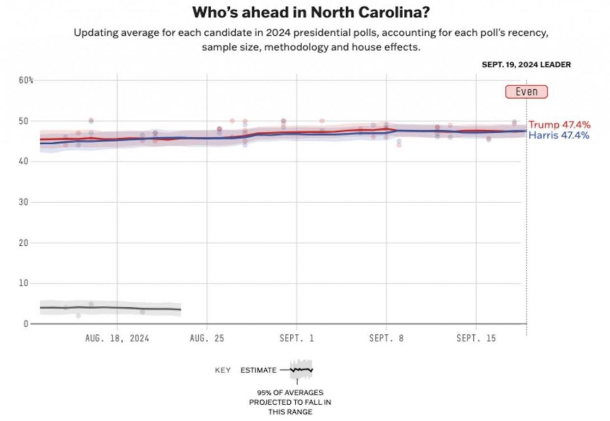 How Democrats could finally win North Carolina in 2024