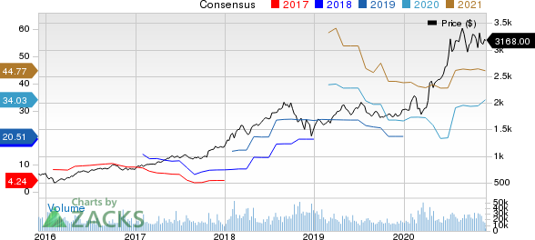 Amazon.com, Inc. Price and Consensus