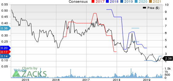 Salem Media Group, Inc. Price and Consensus