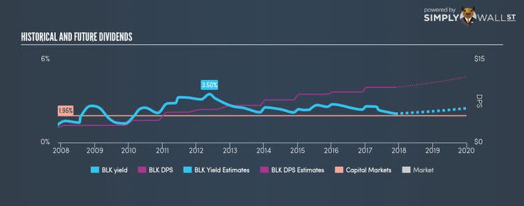 NYSE:BLK Historical Dividend Yield Nov 24th 17