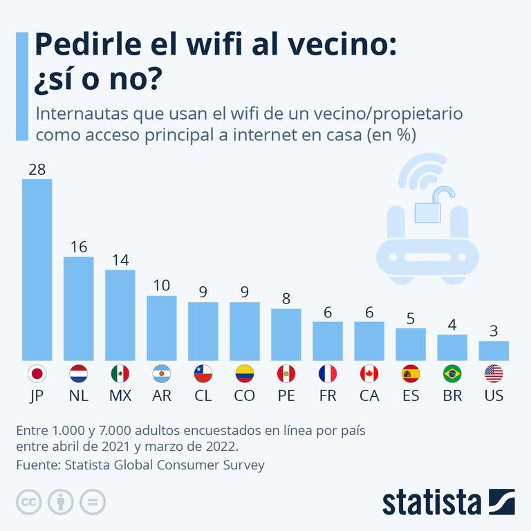 ¿Entrás a internet usando la conexión de los demás? Una encuesta de Statista compara las respuestas de diversos países