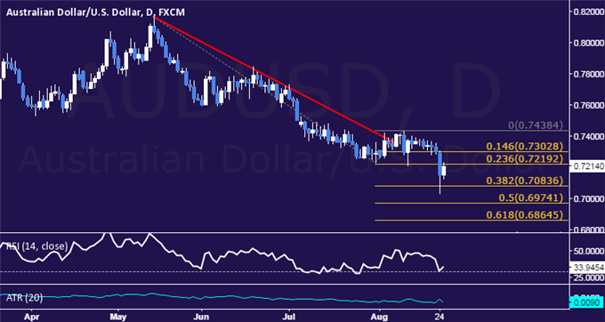 AUD/USD Technical Analysis: Short Trade Now in Play