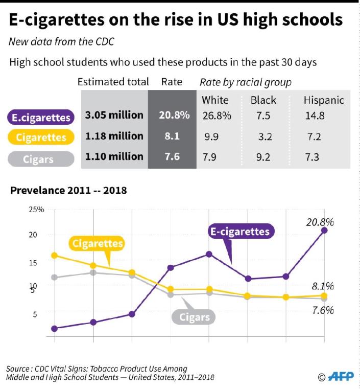 Charts showing the prevalence of e-cigarette and conventional cigarettes in US schools. (AFP Photo/John SAEKI)