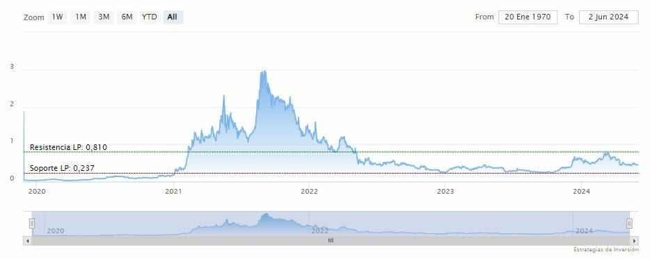 ¿Puede Cardano llevar un plan agresivo de ampliación?