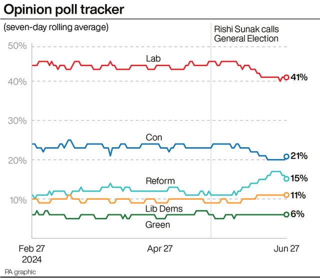 A PA General Election poll graphic which shows Labour on 41%, the Tories on 21%, Reform on 15%, the Lib Dems on 11% and the Greens on 6% on Jne 27