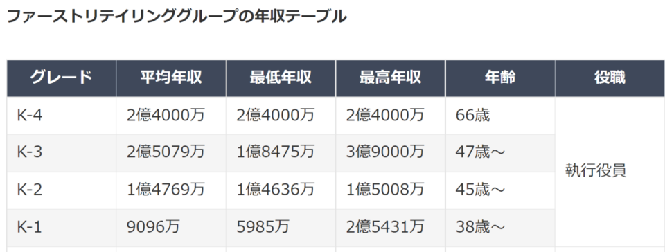 2014至2015年迅銷員工年薪，不含住宅津貼。（翻攝自迅銷財報）