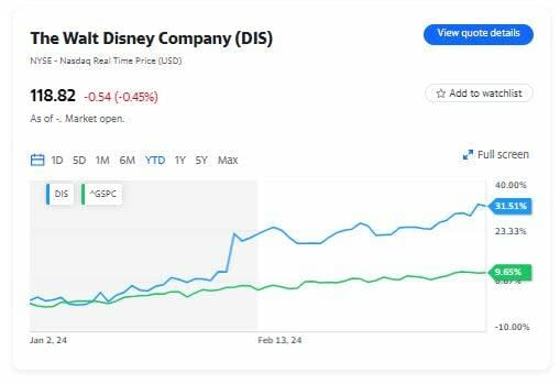 Barclays aumenta la calificación de Disney a sobreponderar