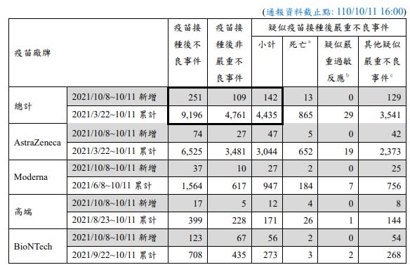 周末疫苗接種後不良反應通報。   圖：指揮中心／提供