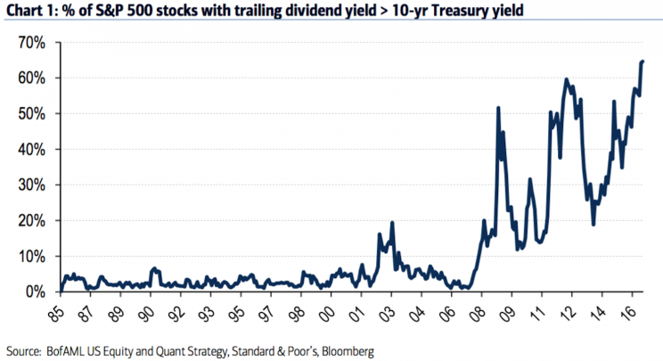 There are a lot of stocks yielding more than bonds.