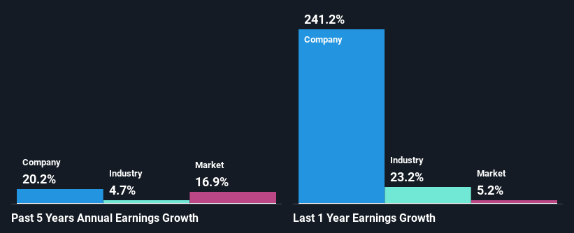 past-earnings-growth