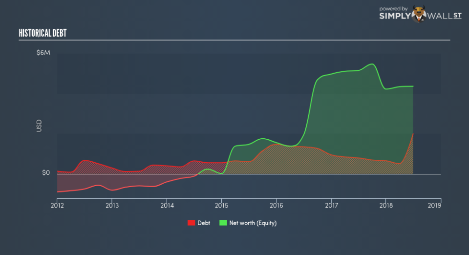 NasdaqCM:SSNT Historical Debt September 20th 18