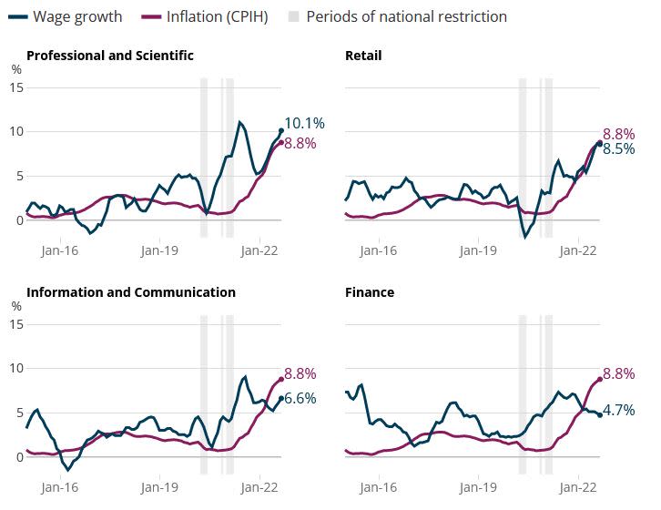 Wage growth against inflation (ONS)