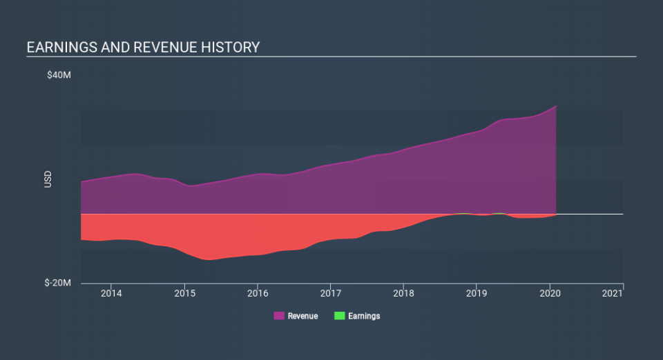 NasdaqCM:CSBR Income Statement May 27th 2020