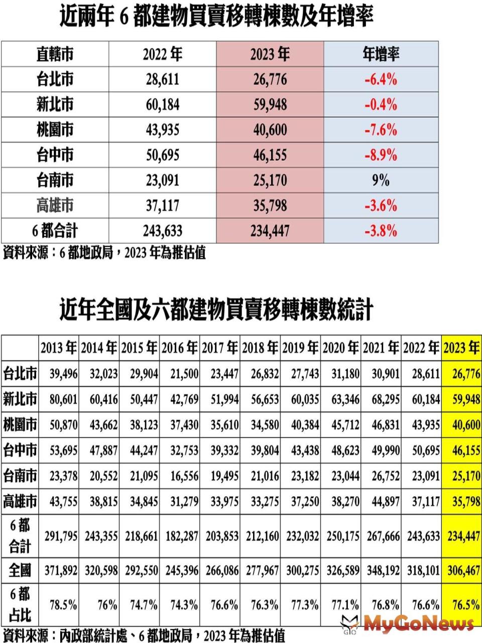 ▲近兩年6都建物買賣移轉棟數及年增率/近年全國及六都建物買賣移轉棟數統計