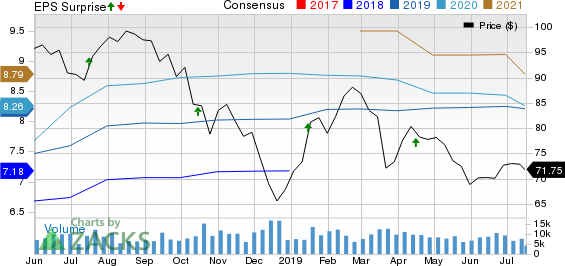 Comerica Incorporated Price, Consensus and EPS Surprise