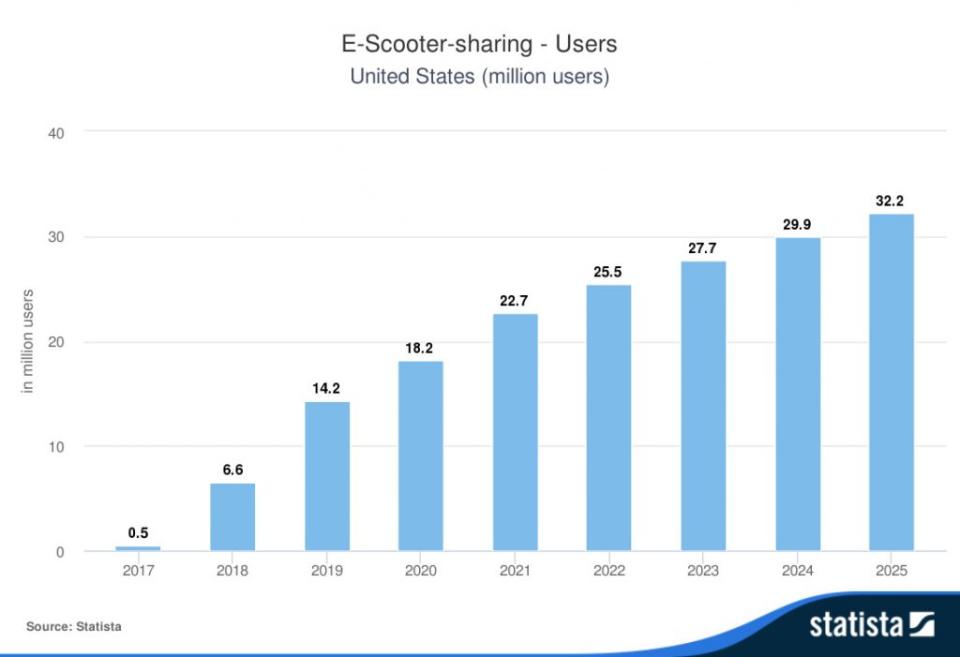 E-Scooter sharing