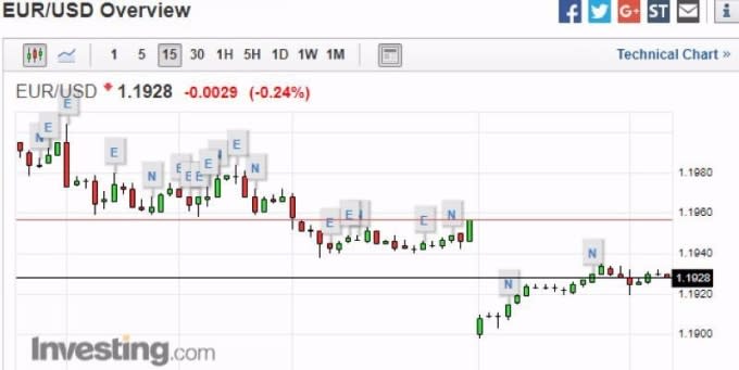 歐元兌美元 15 分鐘走勢圖　圖片來源：investing.com