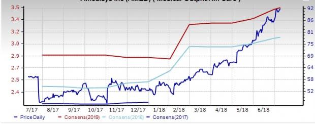 Outpatient & Home Healthcare Stock Outlook: Prospects Bright