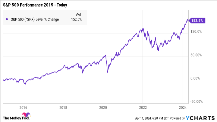 ^SPX Chart