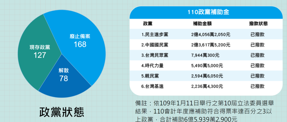 內政部今（15）日於「政黨資訊網」公開各政黨109年度財務申報書表。   圖：擷自內政部「政黨資訊網」