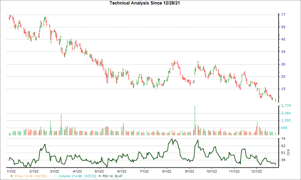 3-month RSI Chart for ASAN