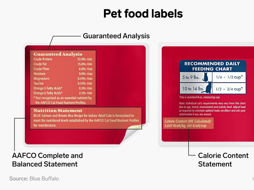 A diagram of a pet food label, highlighting the AAFCO Complete and Balanced Statement, calorie content, and guaranteed analysis.