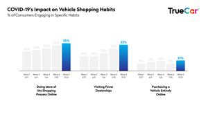 COVID-19's Impact on Vehicle Shopping Habits